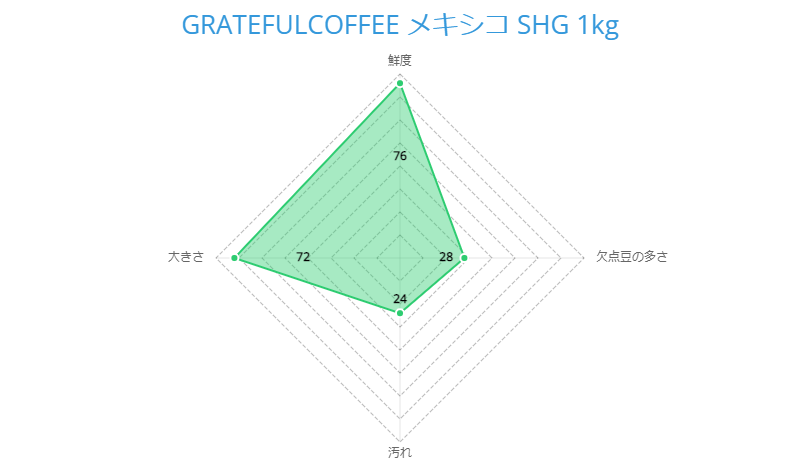 GRATEFULCOFFEE メキシコ SHG 1kg