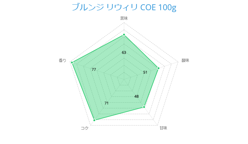 ブルンジ リウィリ COE 100g