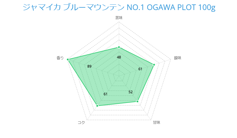 9. 深いコクと爽やかな酸味「ジャマイカ ブルーマウンテン NO.1 OGAWA PLOT 100g」