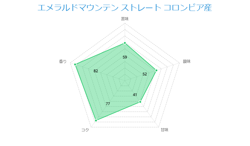 エメラルドマウンテン ストレート コロンビア産