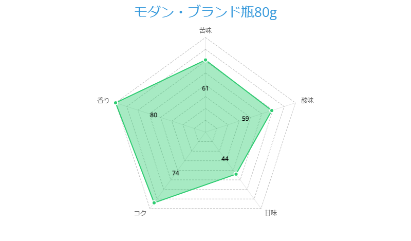 モダン・ブレンド瓶80g