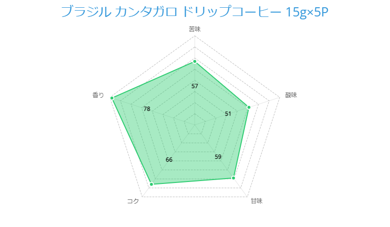 ブラジル カンタガロ ドリップコーヒー 15g×5P