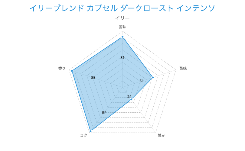 3. ミルクと合わせて美味しく「イリーブレンド カプセル ダークロースト インテンソ」