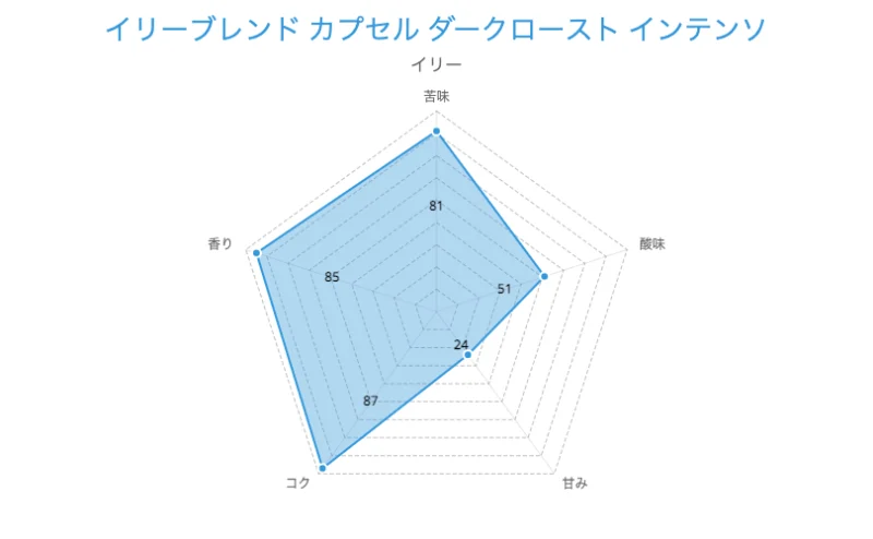 2. カフェラテを作りたい方に「ダークロースト（インテンソ）」