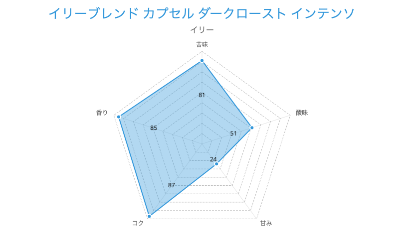 3. しっかりとしたコクと苦み「イリーブレンド カプセル ダークロースト インテンソ」