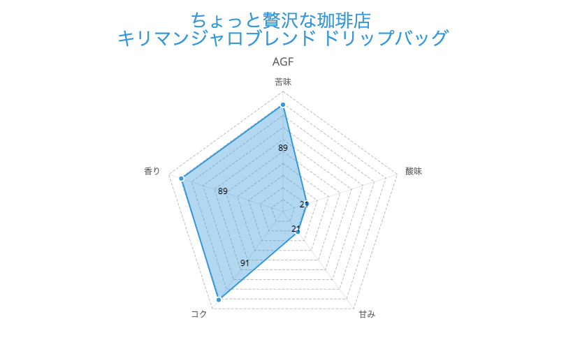 2. コーヒー粉でドリップ「AGF 贅沢な珈琲店 キリマンジャロブレンド」