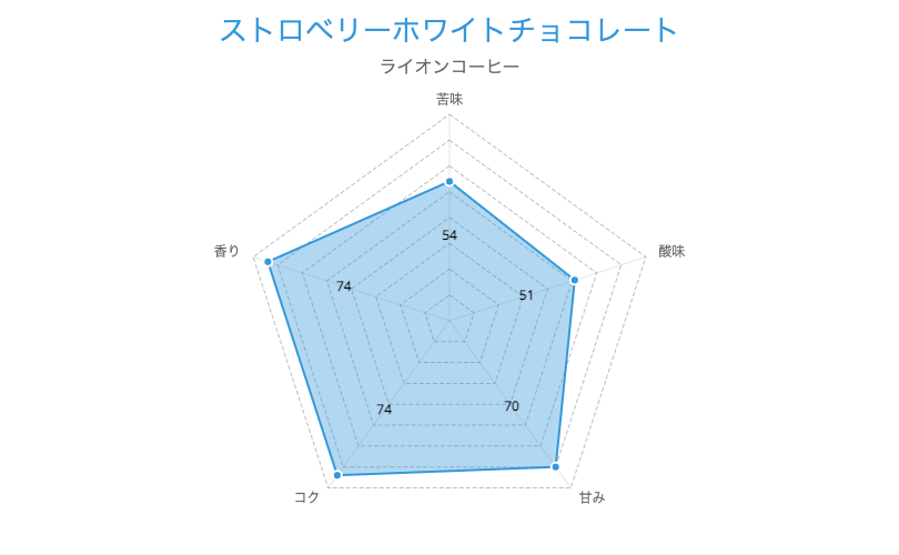 5. 甘党さんにおすすめ「ストロベリーホワイトチョコレート」