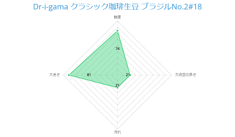 Dr-i-gama クラシック珈琲生豆 ブラジルNo.2#18