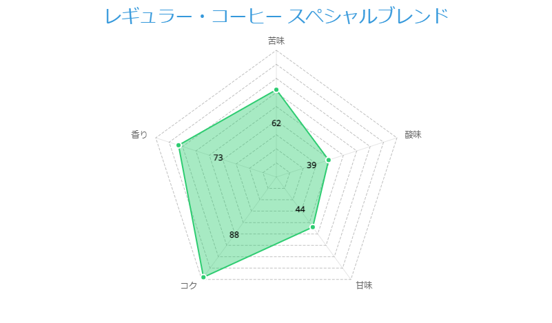 レギュラー・コーヒー スペシャルブレンド