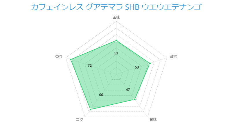 カフェインレス グアテマラ SHB ウエウエテナンゴ