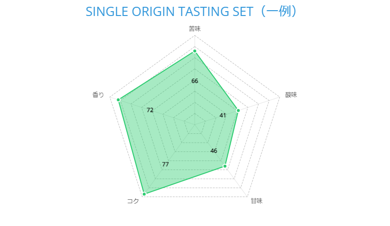 SINGLE ORIGIN TASTING SET