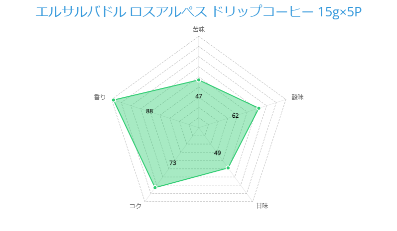 エルサルバドル ロスアルぺス ドリップコーヒー 15g×5P