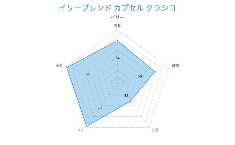 1. 定番のブレンド「イリーブレンド カプセル クラシコ」