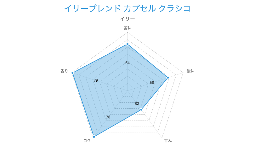 1. バランスの良いブレンド「イリーブレンド カプセル クラシコ」