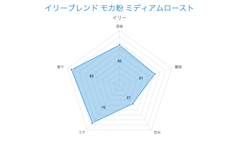 4. マキネッタにおすすめ「モカ粉 ミディアムロースト（クラシコ）」