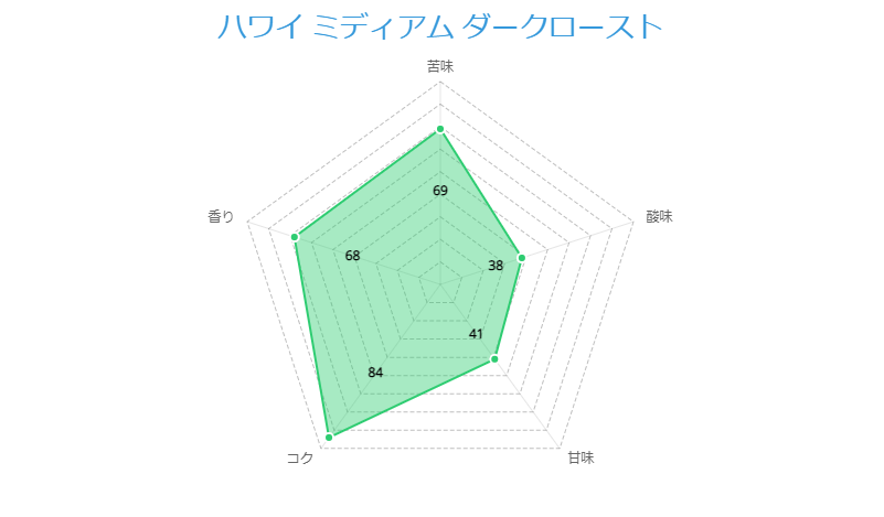 ハワイ ミディアム ダークロースト