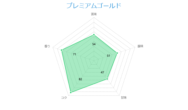 プレミアムゴールド