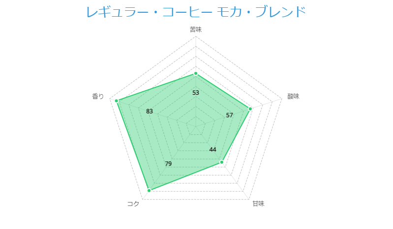 レギュラー・コーヒー モカ・ブレンド