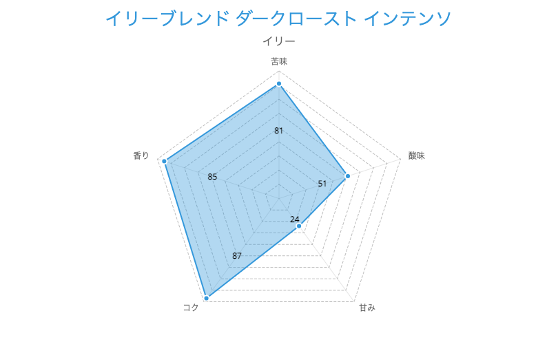 2. ミルクとの相性ぴったり「ダークロースト（インテンソ）」