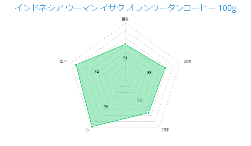 インドネシア ウーマン イサク オランウータンコーヒー 100g