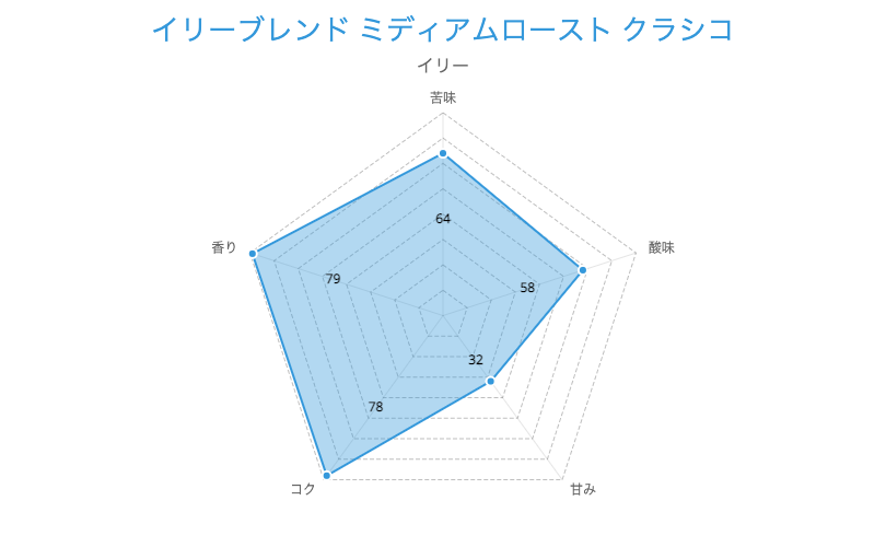 1. バランス良い味わい「ミディアムロースト（クラシコ）」