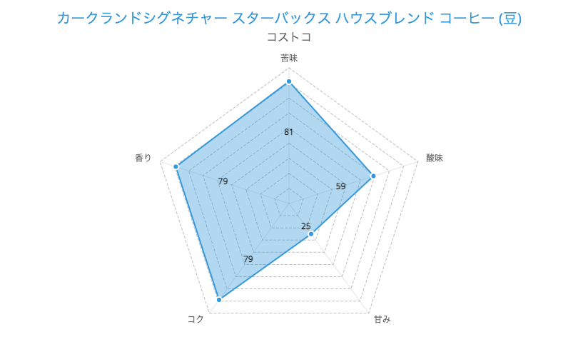 3. 大容量のお得なタイプ「カークランドシグネチャー スターバックス ハウスブレンド コーヒー (豆) 1.13kg」