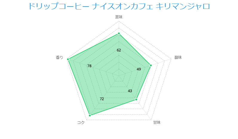 ドリップコーヒー ナイスオンカフェ キリマンジャロ