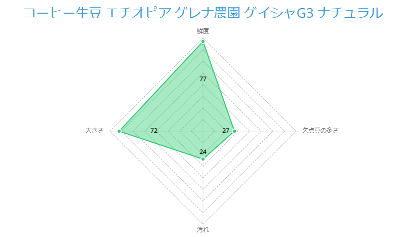 松屋珈琲 コーヒー生豆 エチオピア ゲレナ農園 ゲイシャG3 ナチュラル