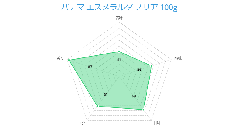 パナマ エスメラルダ ノリア 100g