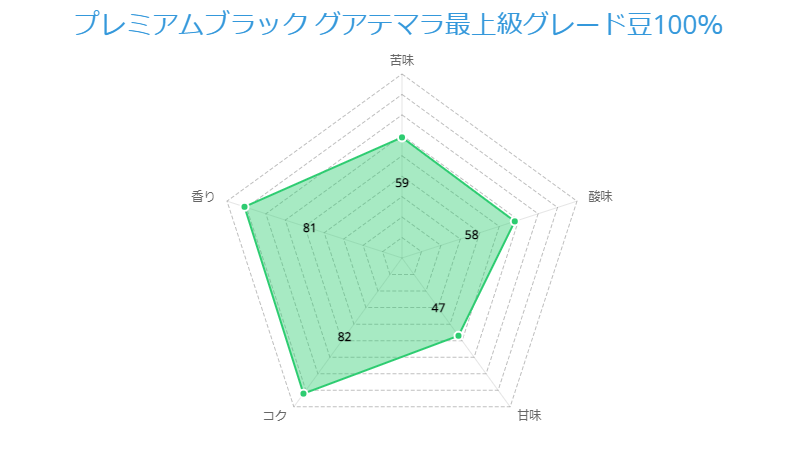 プレミアムブラック グアテマラ最上級グレード豆100％