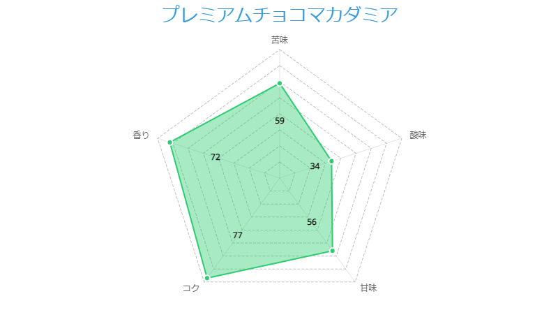 ライオンドリップコーヒー 4種