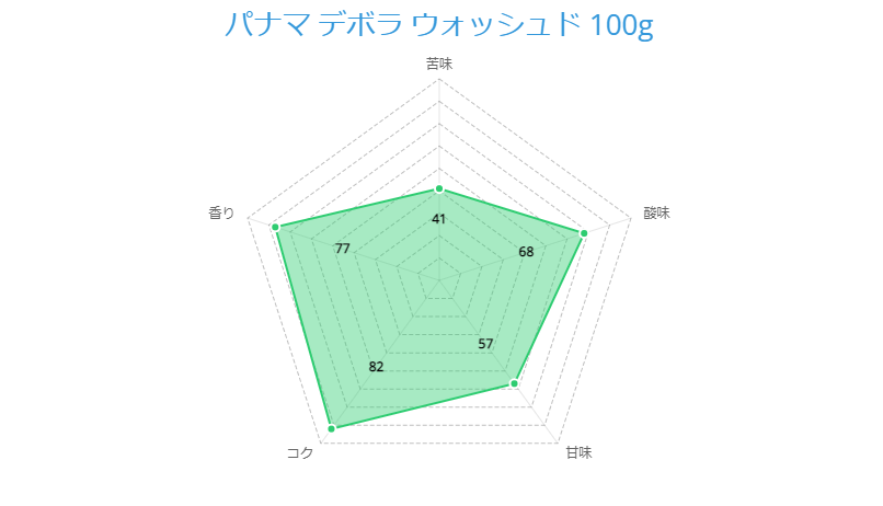 パナマ デボラ ウォッシュド 100g