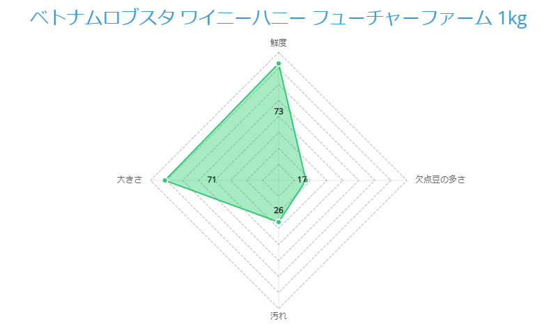 ベトナムロブスタ ワイニーハニー フューチャーファーム 1kg