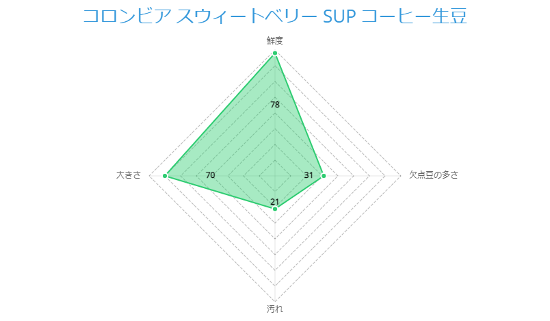 コロンビア スウィートベリー SUP コーヒー生豆