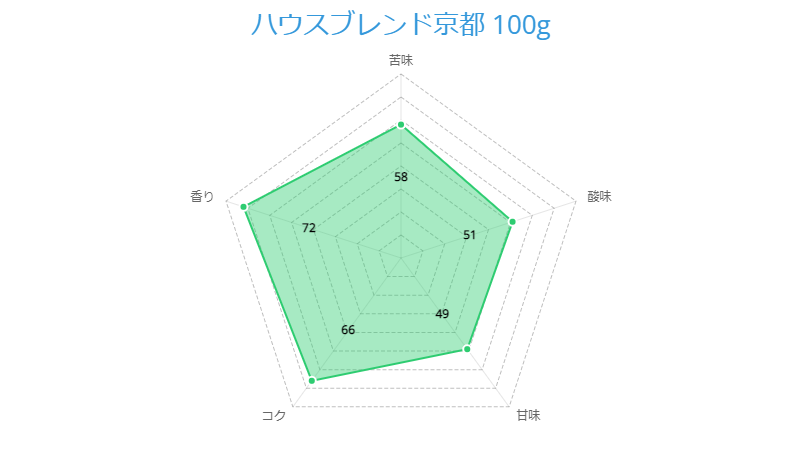 ハウスブレンド京都 100g