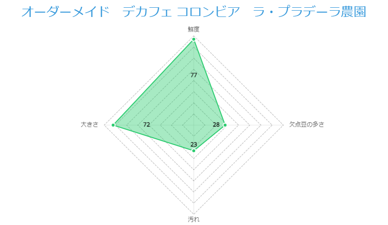 オーダーメイド　デカフェ コロンビア　ラ・プラデーラ農園