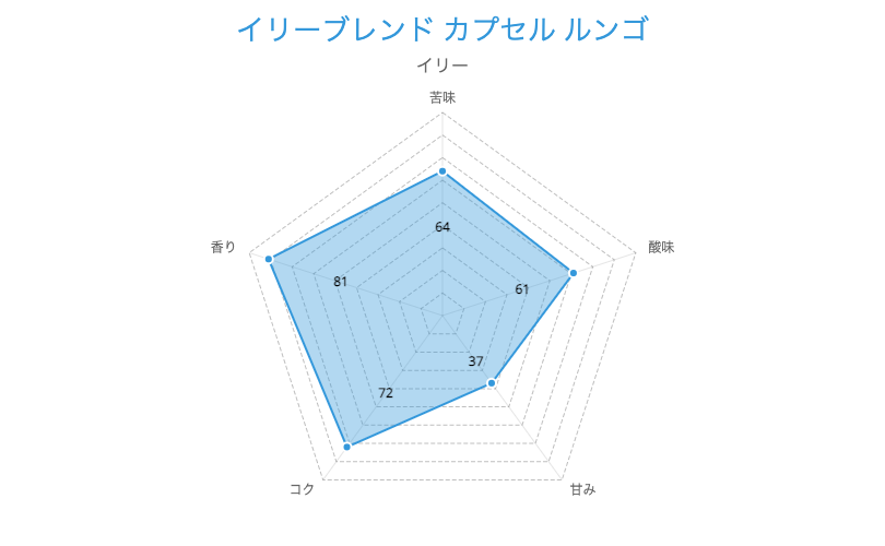 2. マイルドなブレンド「イリーブレンド カプセル ルンゴ」