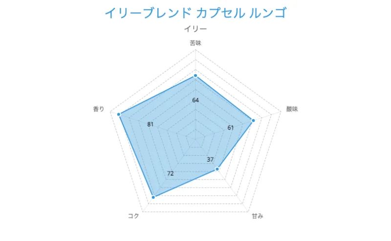 4. すっきり風味「ルンゴ」