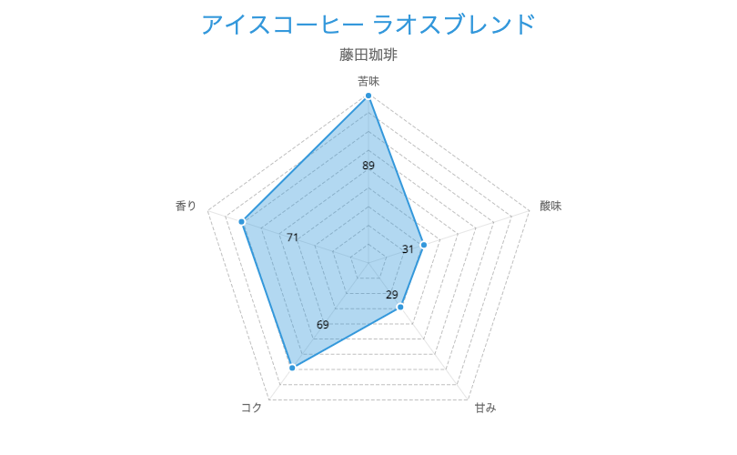 2. ブレンドコーヒーでバランス良く味わう「藤田珈琲 アイスコーヒー ラオスブレンド 500g（粉）」