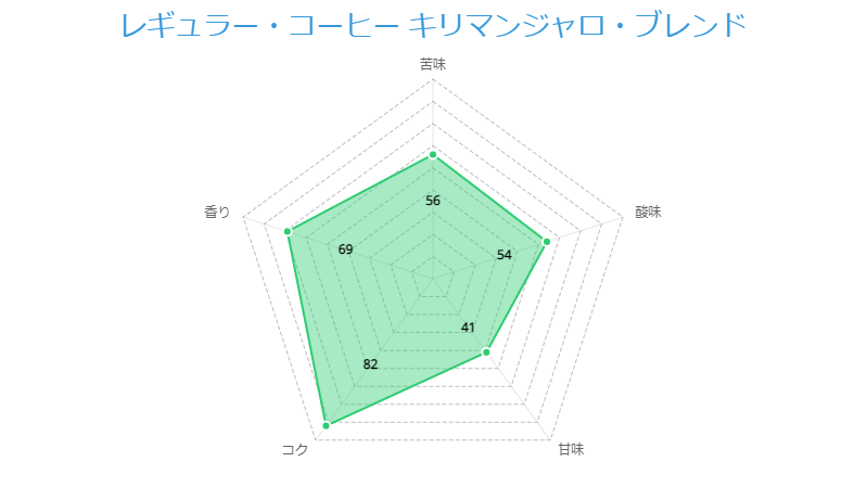 AGF ちょっと贅沢な珈琲店 キリマンジャロブレンド