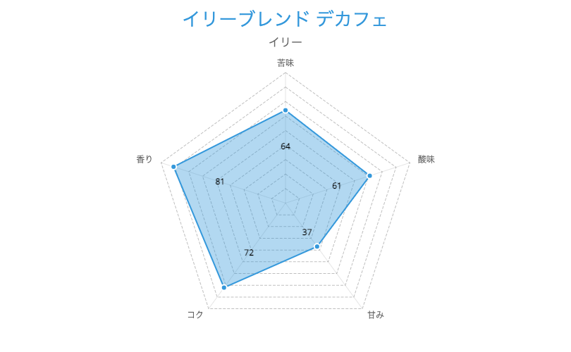 3. どんな時間でもコーヒーを楽しむ「デカフェ」