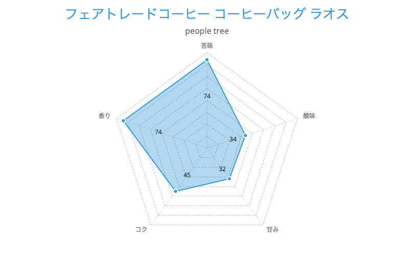 1. コーヒーバッグで手軽に「ピープルツリー フェアトレードコーヒー ラオス 8g×10袋」