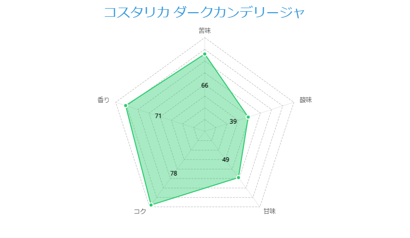 2. 深煎りならではのコクを感じて「コスタリカ ダークカンデリージャ」