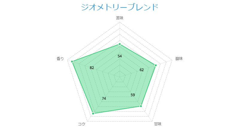 ジオメトリーブレンド