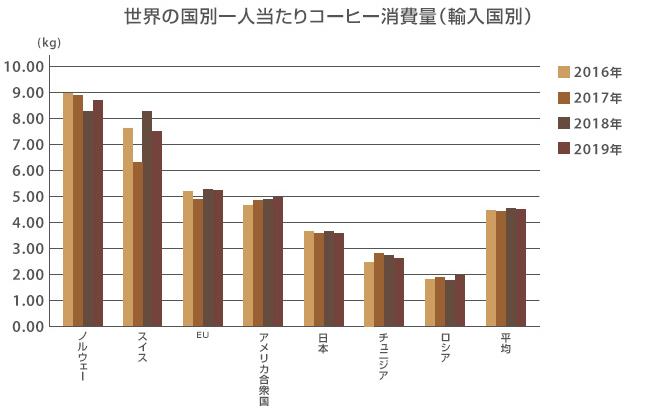 ヨーロッパのコーヒー消費量