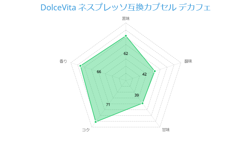 6. カフェオレやデカフェも「DolceVita ネスプレッソ互換カプセル 5種類アソートセット」