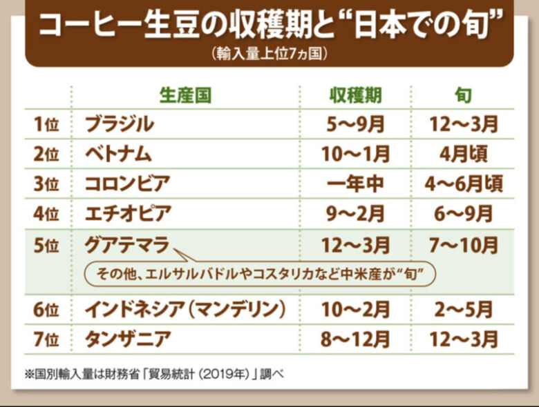 収穫カレンダーを参考にしよう