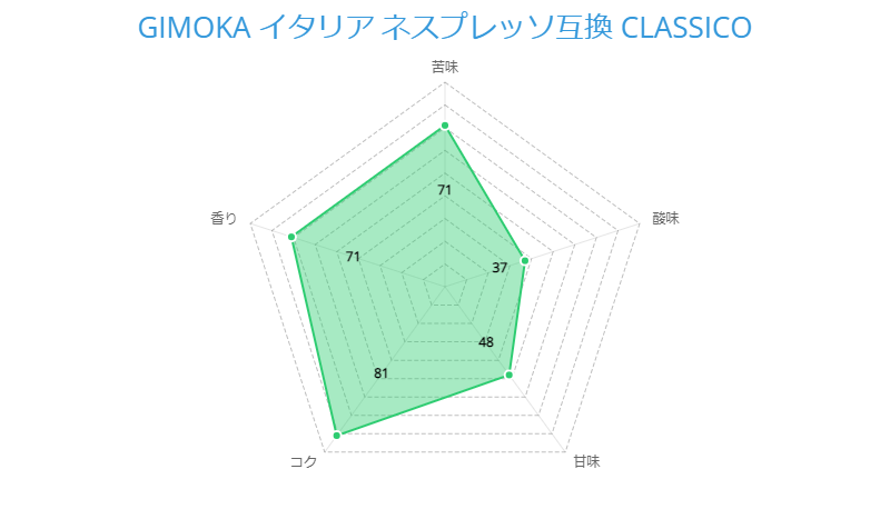 GIMOKA イタリア ネスプレッソ互換 アルミ製カプセル