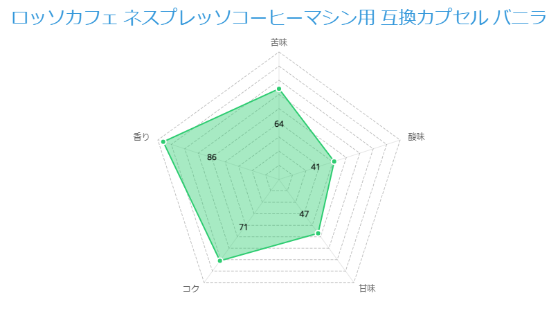 ロッソカフェ ネスプレッソコーヒーマシン用 互換カプセル フレーバーパック