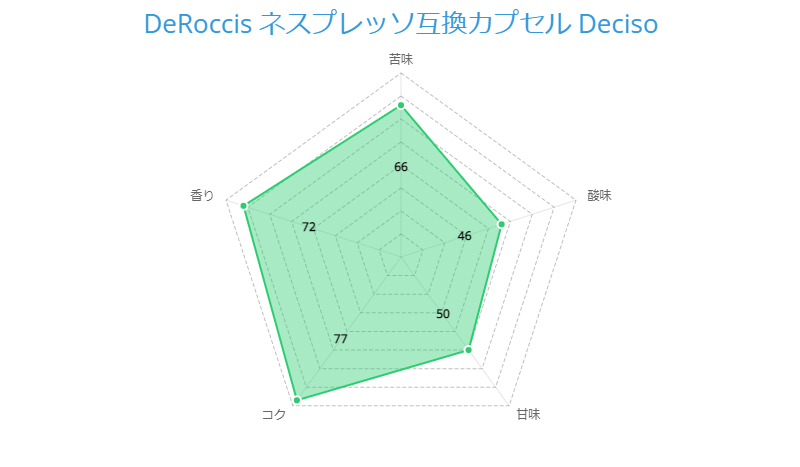 DeRoccis ネスプレッソ互換カプセル 4種類アソートセット